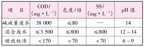 O(sh)Ӌ(j)ˮ|(zh)ָ(bio)